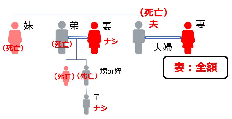 妻が全額相続できるパターン（兄弟がいる場合）